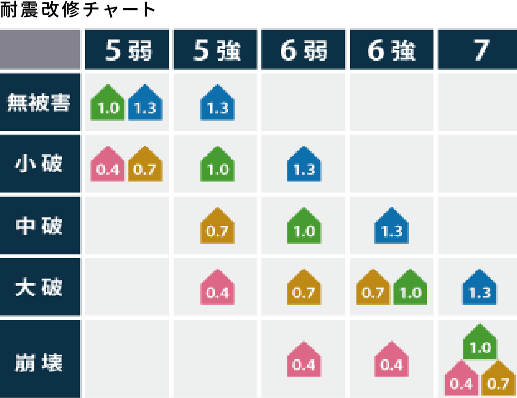 耐震改修チャート